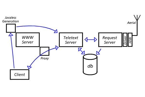 Diagram of intended
architecture