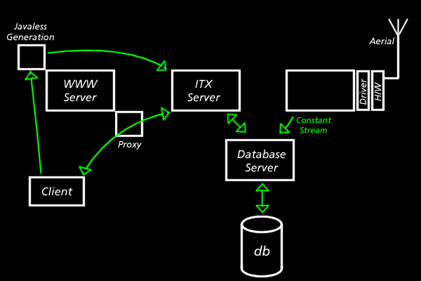 Diagram of server architecture